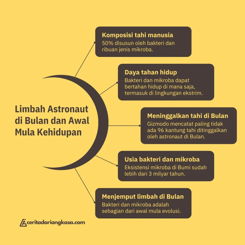 Infografis terkait kotoran manusia di Bulan